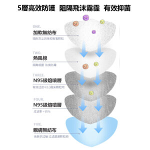 2020-07-13 5 Layers KN95 Protective Masks 1-02